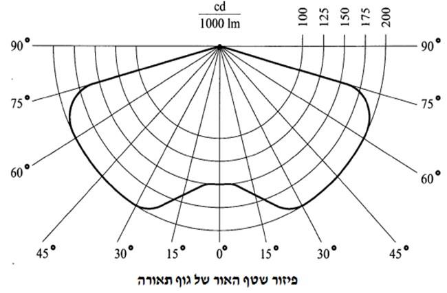 תרשים המצורף לשאלה 1060 בנושא תאורה