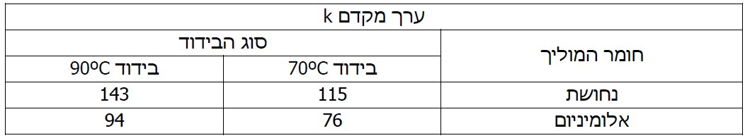 תרשים המצורף לשאלה 1070 בנושא העמסה והגנה על מוליכים מבודדים וכבלים