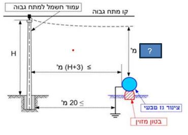 תרשים המצורף לשאלה 1075 בנושא מהנדסים