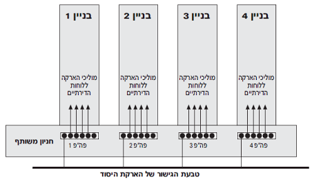 תרשים המצורף לשאלה 66 בנושא הארקות ואמצעי הגנה בפני חישמול