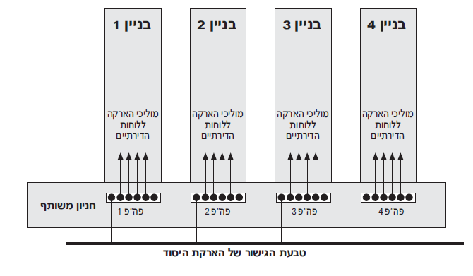 תרשים המצורף לשאלה 11 בנושא הארקות ואמצעי הגנה בפני חישמול