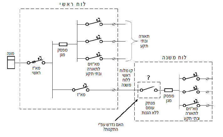 תרשים המצורף לשאלה 15 בנושא לוחות חשמל