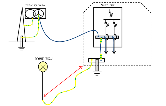 תרשים המצורף לשאלה 2 בנושא הארקות ואמצעי הגנה בפני חישמול