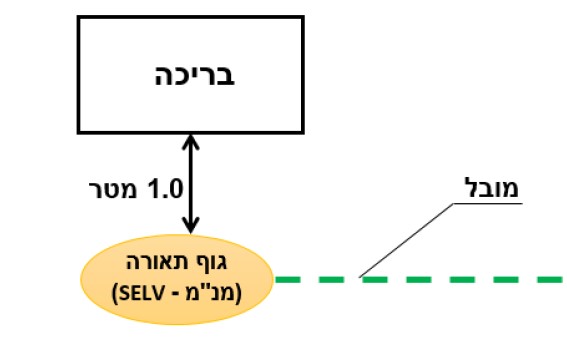 תרשים המצורף לשאלה 24 בנושא בריכת שחייה