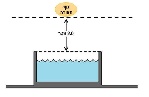 תרשים המצורף לשאלה 28 בנושא בריכת שחייה