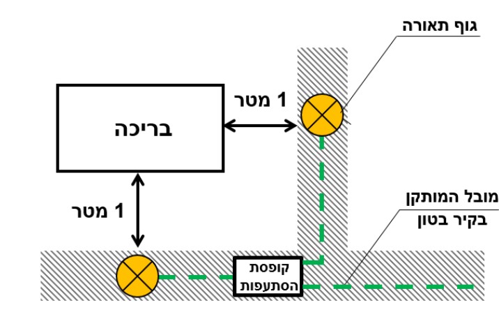 תרשים המצורף לשאלה 8 בנושא בריכת שחייה