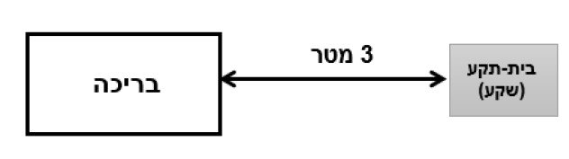 תרשים המצורף לשאלה 3 בנושא בריכת שחייה
