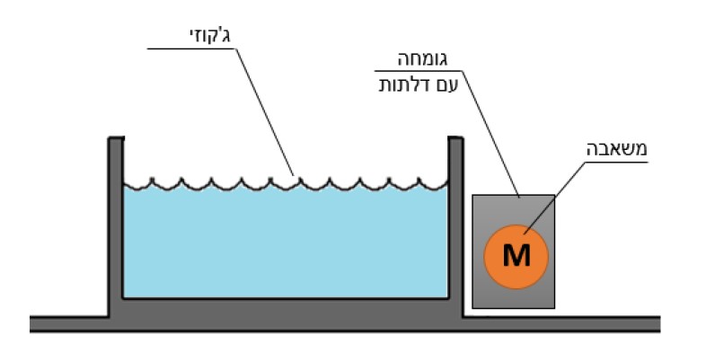 תרשים המצורף לשאלה 9 בנושא בריכת שחייה