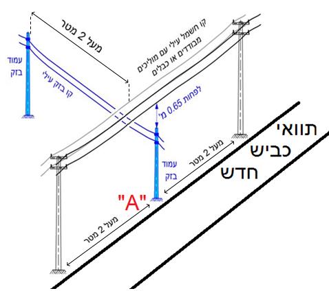 תרשים המצורף לשאלה 3 בנושא התקרבויות והצטלבויות בין קווי בזק לבין קווי חשמל