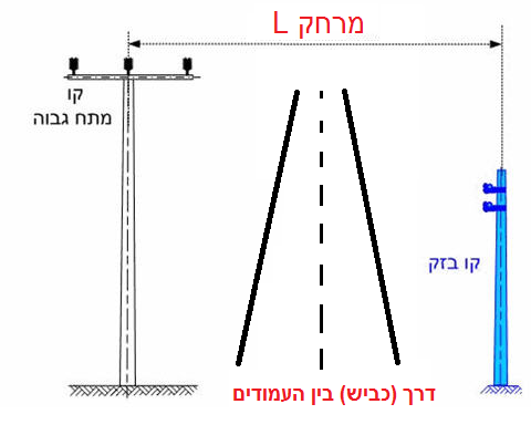 תרשים המצורף לשאלה 14 בנושא התקרבויות והצטלבויות בין קווי בזק לבין קווי חשמל