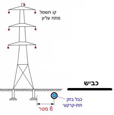 תרשים המצורף לשאלה 4 בנושא התקרבויות והצטלבויות בין קווי בזק לבין קווי חשמל