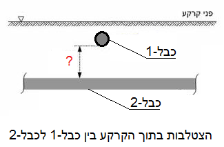 תרשים המצורף לשאלה 16 בנושא התקרבויות והצטלבויות בין קווי בזק לבין קווי חשמל