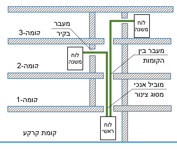 תרשים המצורף לשאלה 5 בנושא התקנת מובלים