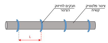תרשים המצורף לשאלה 53 בנושא התקנת מובלים