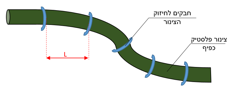 תרשים המצורף לשאלה 54 בנושא התקנת מובלים
