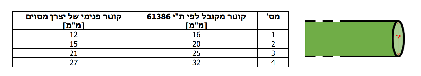 תרשים המצורף לשאלה 24 בנושא התקנת מובלים