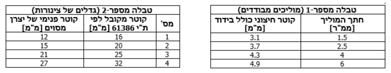 תרשים המצורף לשאלה 29 בנושא התקנת מובלים