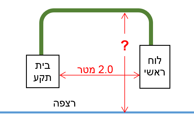 תרשים המצורף לשאלה 18 בנושא התקנת מובלים