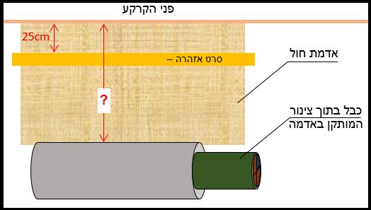 תרשים המצורף לשאלה 44 בנושא התקנת מובלים