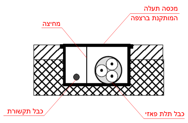 תרשים המצורף לשאלה 2 בנושא התקנת מובלים