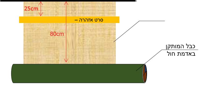 תרשים המצורף לשאלה 14 בנושא התקנת מובלים