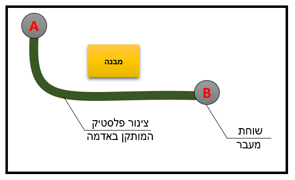 תרשים המצורף לשאלה 21 בנושא התקנת מובלים