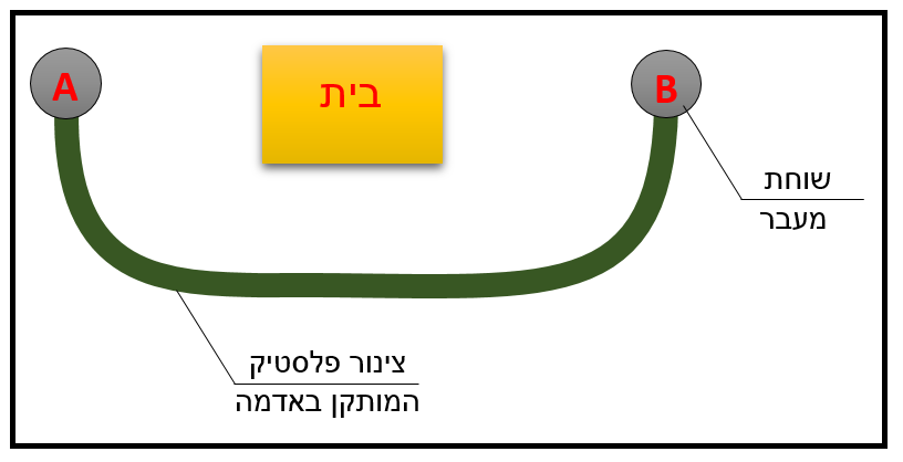 תרשים המצורף לשאלה 9 בנושא התקנת מובלים