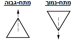 תרשים המצורף לשאלה 21 בנושא שנאים