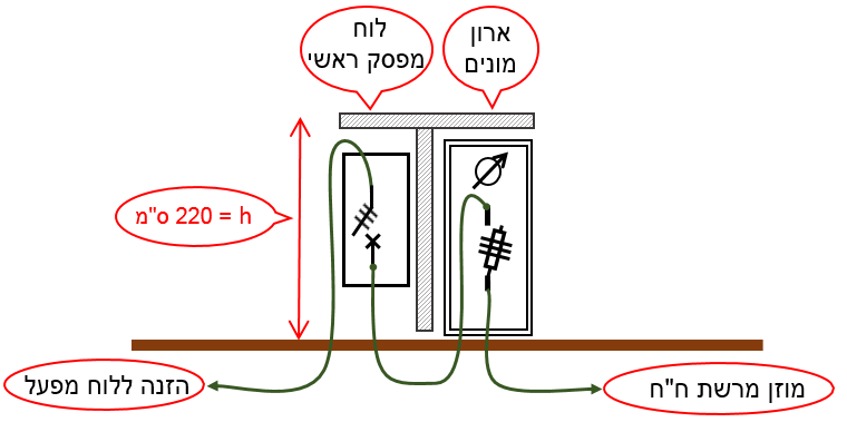 תרשים המצורף לשאלה 14 בנושא התקנת כבלים