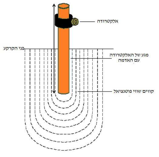 תרשים המצורף לשאלה 26 בנושא הארקות ואמצעי הגנה בפני חישמול