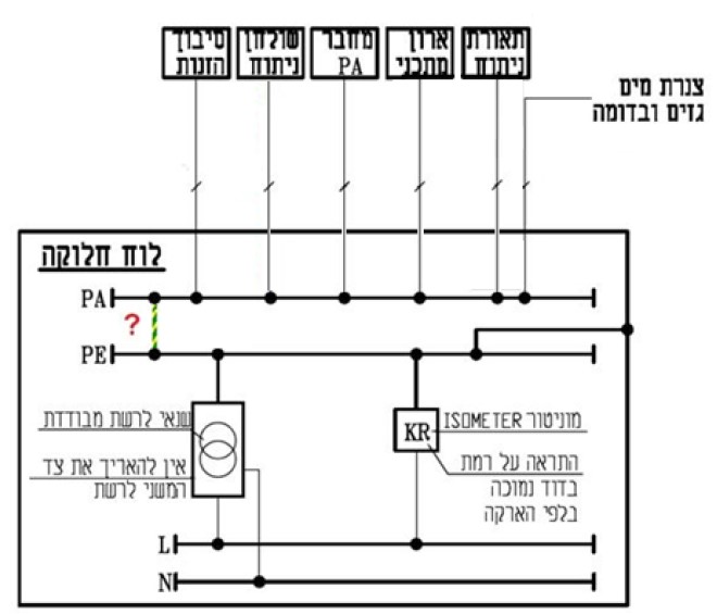 תרשים המצורף לשאלה 53 בנושא אתרים רפואיים