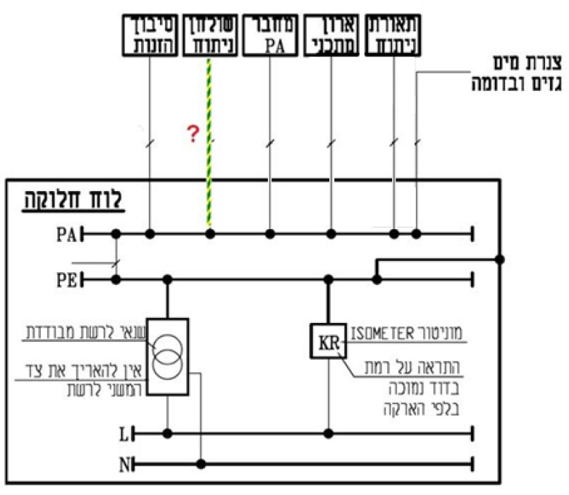 תרשים המצורף לשאלה 22 בנושא אתרים רפואיים