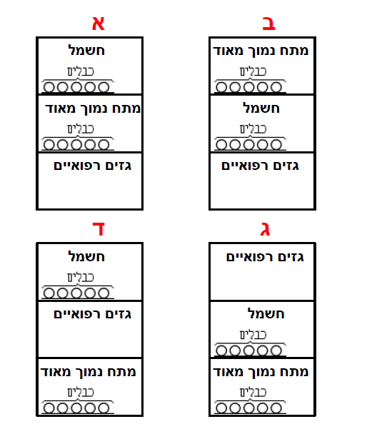 תרשים המצורף לשאלה 6 בנושא אתרים רפואיים