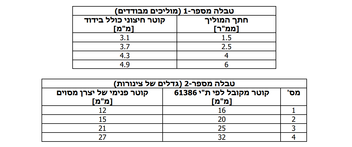תרשים המצורף לשאלה 765