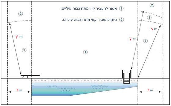 תרשים המצורף לשאלה 22 בנושא בריכת שחייה