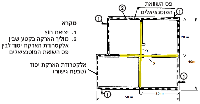 תרשים המצורף לשאלה 2 בנושא הארקות יסוד