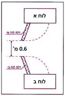 תרשים המצורף לשאלה 21 בנושא לוחות חשמל